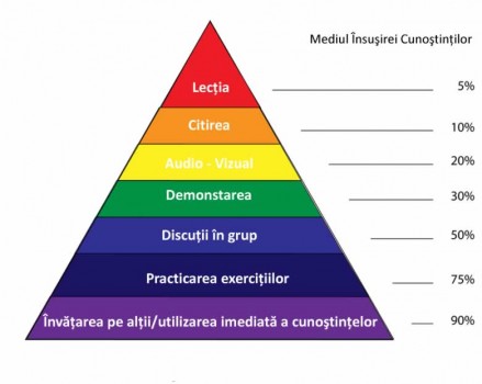 piramida invatatului